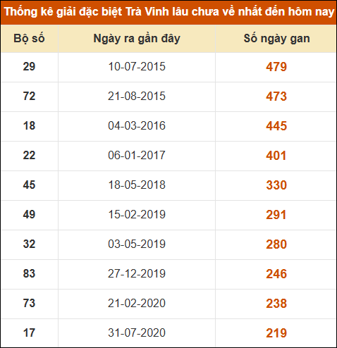 Thống kê giải đặc biệt xổ số Trà Vinh lâu về nhất