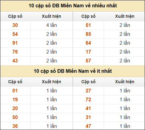 Thống kê giải đặc biệt XSMN về nhiều nhất và ít nhất ngày 02/02/2025