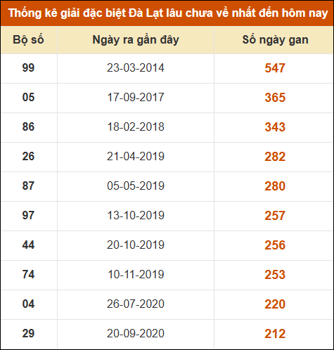 Thống kê giải đặc biệt xổ số Đà Lạt lâu về nhất