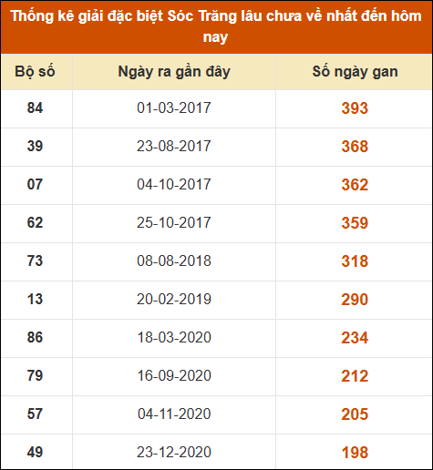 Thống kê giải đặc biệt XS Sóc Trăng lâu về nhất