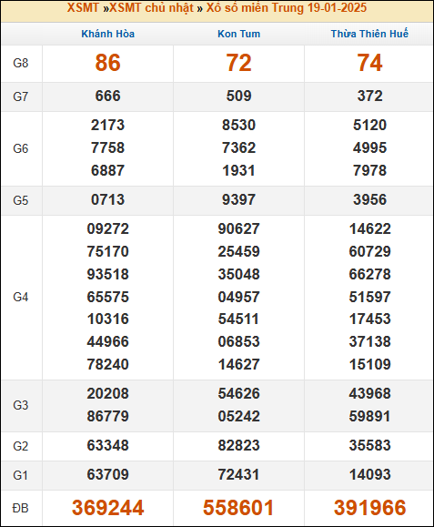 Kết quả xổ số Miền Trung 19/01/2025 chủ nhật tuần trước