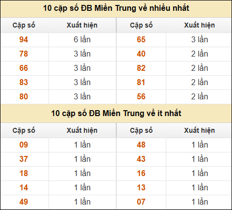 Thống kê giải đặc biệt XSMT về nhiều nhất và ít nhất ngày 26/01/2025