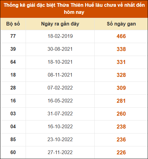 Thống kê giải đặc biệt XSHUE lâu ra nhất đến ngày 27/01/2025