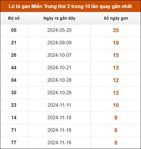 Lô tô gan Miền Trung thứ 2 trong 10 lần quay gần nhất