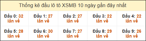 Thống kê tần suất đầu lô tô MB ngày 26/01/2025