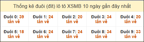 Thống kê tần suất đuôi lô tô Miền Bắc đến ngày 26/01/2025