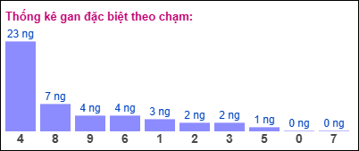 Gan đặc biệt XSMB theo chạm đề