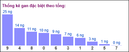 Gan đặc biệt MB theo tổng 2 số cuối