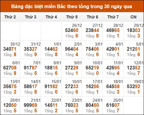 Thống kê GĐB xổ số miền Bắc theo tổng trong 30 ngày tính đến 26/01/2025