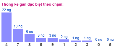 Gan đặc biệt theo chạm đặc biệt ngày 25/01/2025