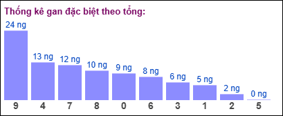 Gan đặc biệt theo tổng 2 số cuối ngày 25/01/2025