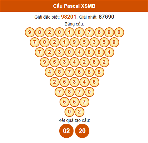 Cầu Pascale Miền Bắc 5/2/2025 hôm nay