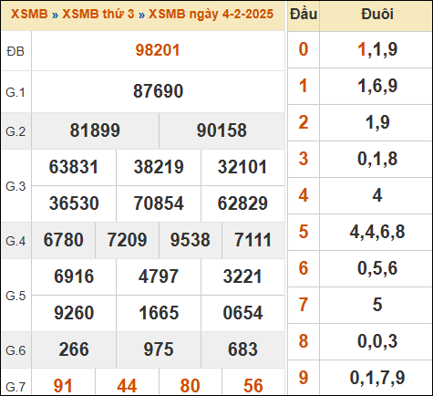 Xem kết quả xổ số miền Bắc 04/02/2025 hôm qua