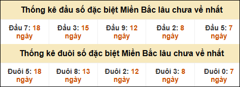 Thống kê đầu đuôi giải đặc biệt XSMB lâu về nhất