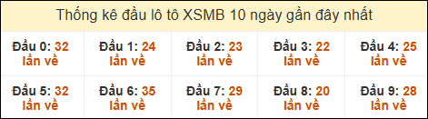 Thống kê tần suất đầu lô tô MB ngày 5/2/2025