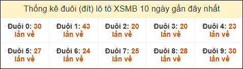 Thống kê tần suất đuôi lô tô Miền Bắc đến ngày 5/2/2025