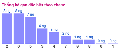 Gan đặc biệt theo chạm đề