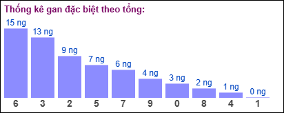 Gan đặc biệt theo tổng 2 số cuối