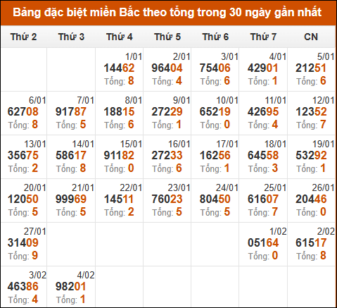 Thống kê GĐB miền Bắc theo tổng trong 30 ngày qua tính đến 5/2/2025