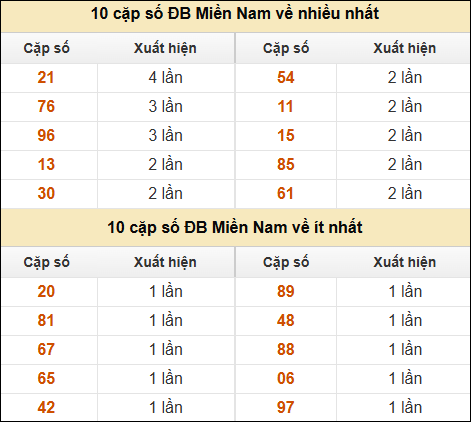 Thống kê giải đặc biệt XSMN về nhiều nhất/ ít nhất ngày 5/2/2025