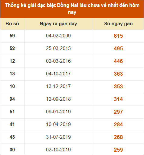 Thống kê giải đặc biệt XSDN lâu ra nhất