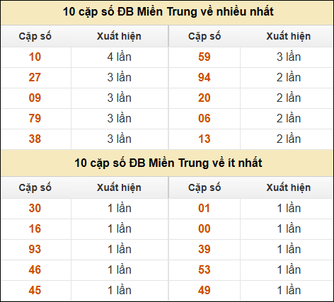 Thống kê giải đặc biệt XSMT về nhiều nhất và ít nhất ngày 6/2/2025