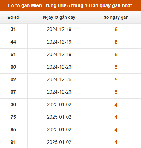 Lô tô gan Miền Trung thứ 5 trong 10 lần quay gần nhất