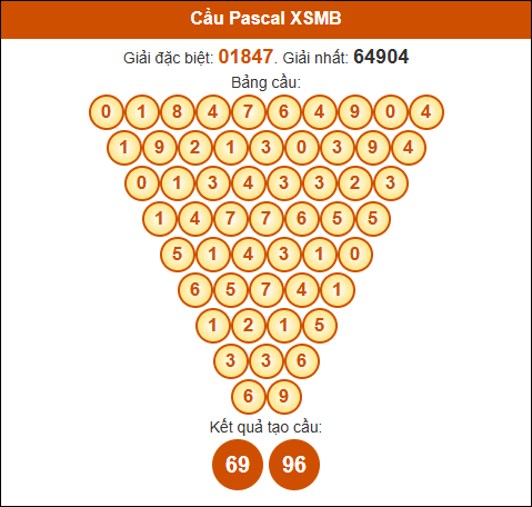 Cầu Pascale XSMB 6/2/2025