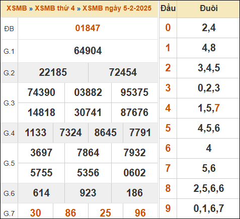 Bảng kết quả xổ số miền Bắc ngày 5/2/2025 hôm qua