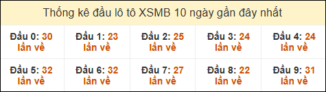 Thống kê tần suất đầu lô tô XSMB ngày 6/2/2025