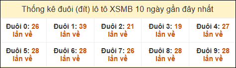 Thống kê tần suất đuôi lô tô Miền Bắc đến ngày 6/2/2025