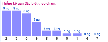 Gan đặc biệt XSMB theo chạm đề