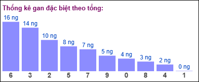 Gan đặc biệt MB theo tổng 2 số cuối