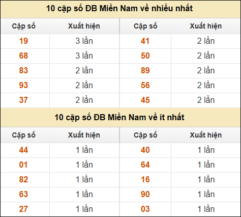 Thống kê giải đặc biệt XSMN về nhiều nhất và ít nhất ngày 6/2/2025