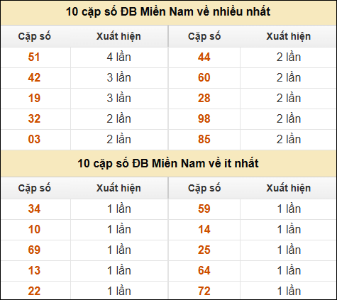 Thống kê giải đặc biệt XSMN về nhiều nhất và ít nhất ngày 07/02/2025