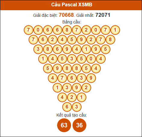 Cầu Pascal Miền Bắc 08/02/2025 hôm nay