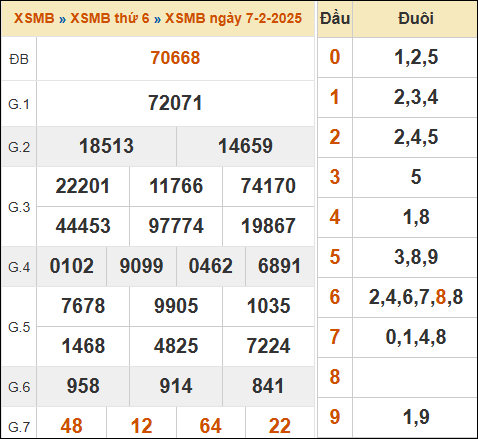 Xem lại kết quả xổ số miền Bắc 01/02/2025 kỳ trước