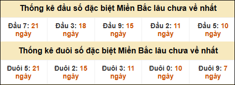 Thống kê đầu đuôi giải GĐB lâu về nhất