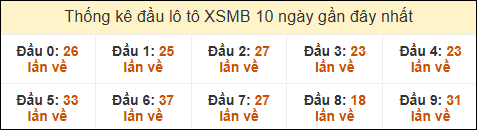 Thống kê tần suất đầu lô tô MB ngày 08/02/2025