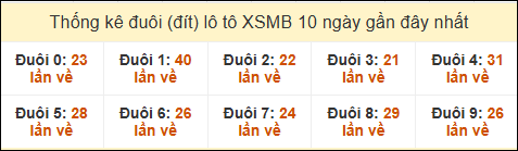 Thống kê tần suất đuôi lô tô Miền Bắc đến ngày 08/02/2025