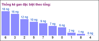 Gan đặc biệt theo tổng 2 số cuối ngày 08/02/2025