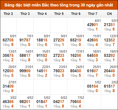 Thống kê GĐB XSMB theo tổng trong 30 ngày gần đây tính đến 08/02/2025