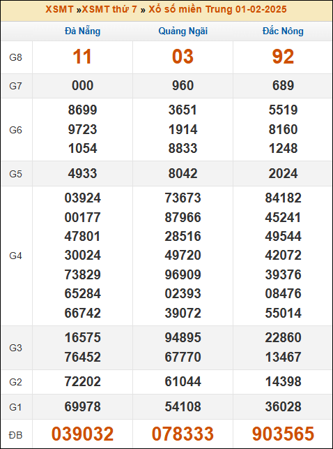Kết quả xổ số Miền Trung 01/02/2025 thứ 7 tuần trước