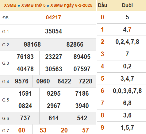 Bảng kết quả xổ số miền Bắc 06/02/2025 hôm qua