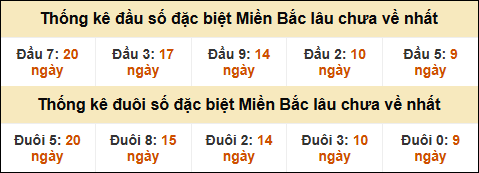 Thống kê đầu đuôi giải GĐB lâu về nhất