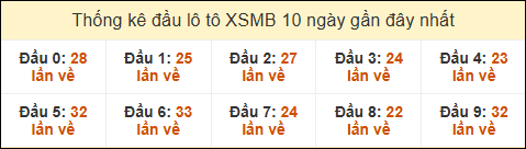 Thống kê tần suất đầu lô tô MB ngày 07/02/2025