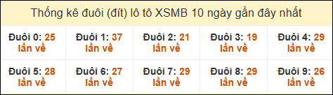 Thống kê tần suất đuôi lô tô Miền Bắc đến ngày 07/02/2025