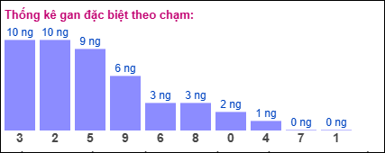 Gan đặc biệt theo chạm đề