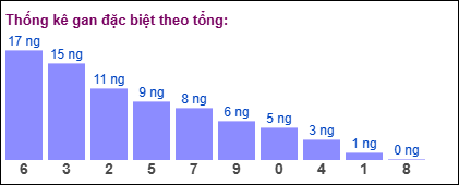 Gan đặc biệt theo tổng 2 số cuối