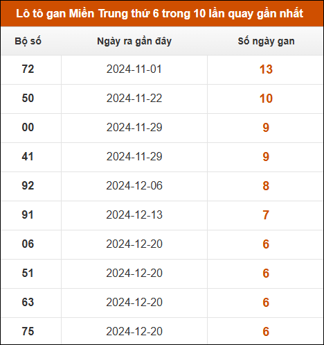 Lô tô gan Miền Trung thứ 6 trong 10 lần quay gần nhất